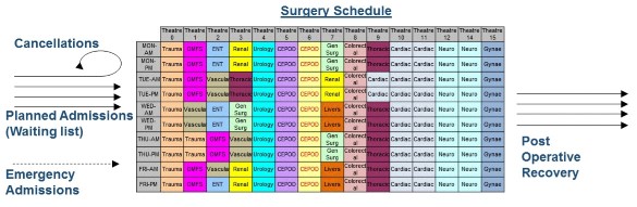 Operating Theatre Scheduling